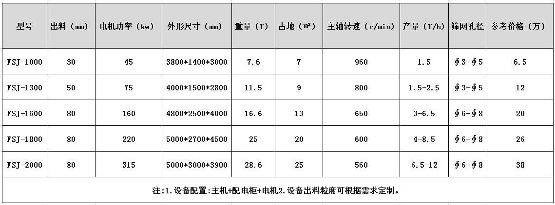 生件鋁破碎機型號參數
